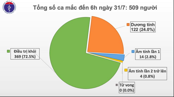 Thêm 45 ca mắc COVID-19 ở Đà Nẵng - 1