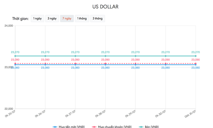 Tỷ giá USD hôm nay 31/7: Suy yếu, xuống đáy 2 năm - 1