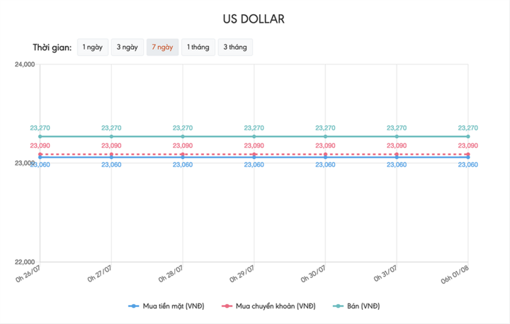 Tỷ giá USD hôm nay 1/8: Phục hồi nhẹ trên thế giới - 1