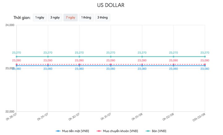 Tỷ giá USD hôm nay 3/8: Kéo dài chuỗi giao dịch ảm đạm - 1