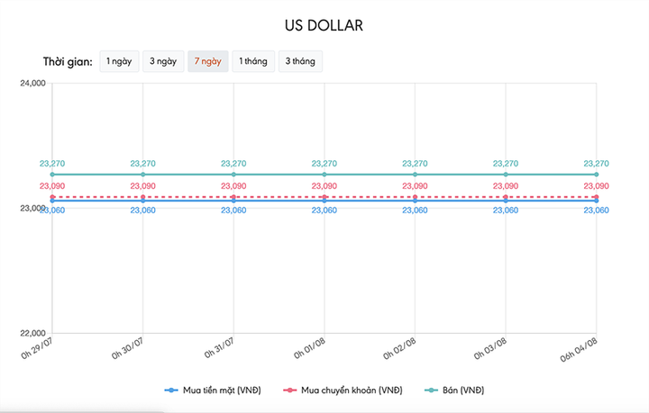 Tỷ giá USD hôm nay 4/8: Có dấu hiệu phục hồi - 1