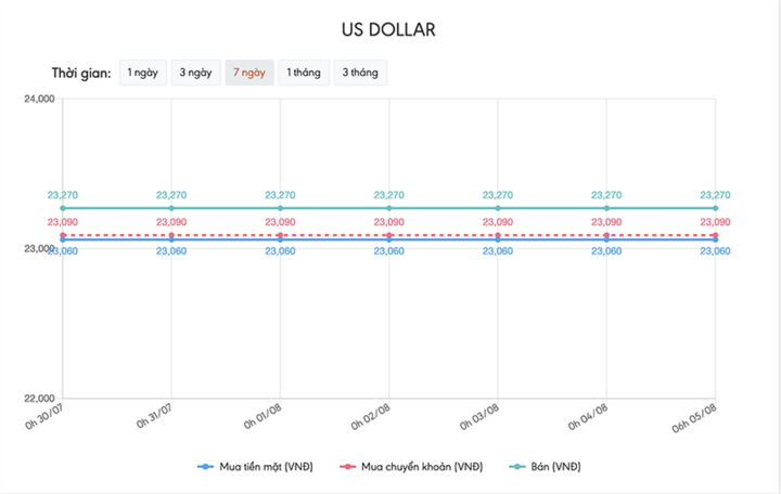 Tỷ giá USD hôm nay 5/8: Đà phục hồi bị chững lại - 1