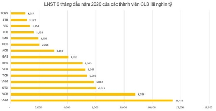 Ngân hàng vẫn lãi nghìn tỷ đồng thời COVID-19? - 1