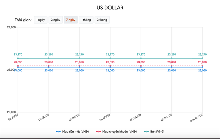Tỷ giá USD hôm nay 6/8: Tiếp tục sụt giảm - 1
