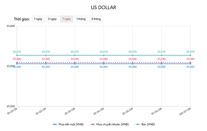 Tỷ giá USD hôm nay 7/8: Tờ tiền xanh chưa thể tăng - 1