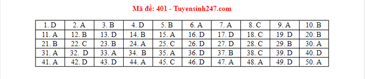 Đáp án 24 mã đề môn tiếng Anh thi tốt nghiệp THPT 2020 - 1