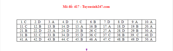 Đáp án 24 mã đề môn tiếng Anh thi tốt nghiệp THPT 2020 - 5