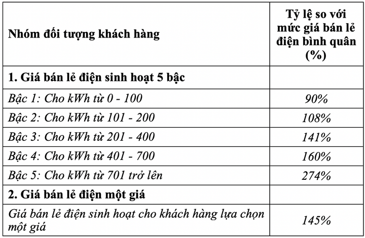 Bộ Công Thương đề xuất 'điện một giá', cao nhất là 2.889 đồng/kWh - 2