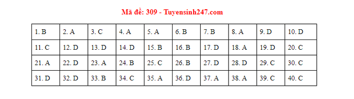 Đáp án 24 mã đề môn Lịch sử thi tốt nghiệp THPT năm 2020 - 3