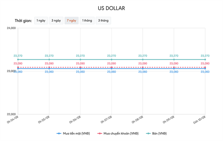 Tỷ giá USD hôm nay 10/8: Tờ tiền xanh chưa thể bứt phá - 1
