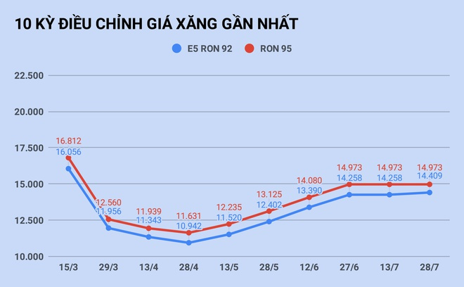 Ngày mai, giá xăng tăng hay giảm? - 1