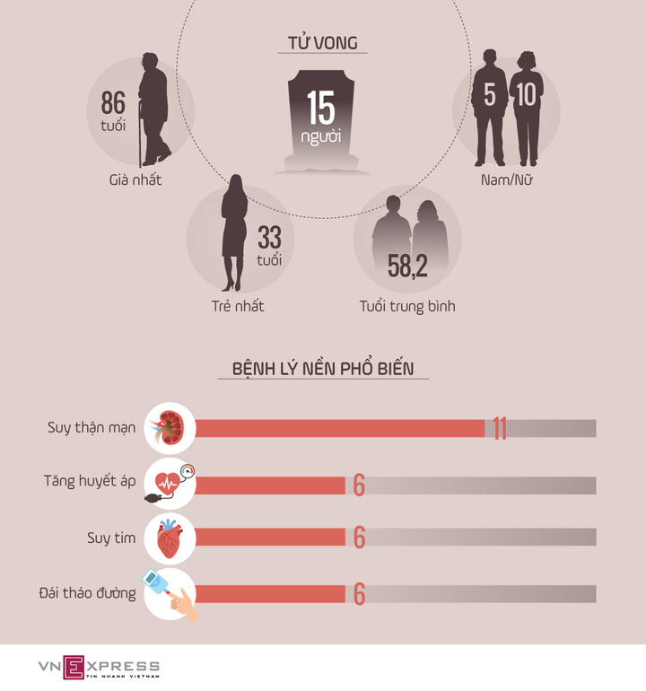 Infographic: 15 bệnh nhân COVID-19 qua đời, trẻ nhất là 33 tuổi - 1