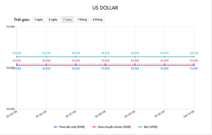 Tỷ giá USD hôm nay 11/8: Tăng nhẹ trước nhiều áp lực - 1