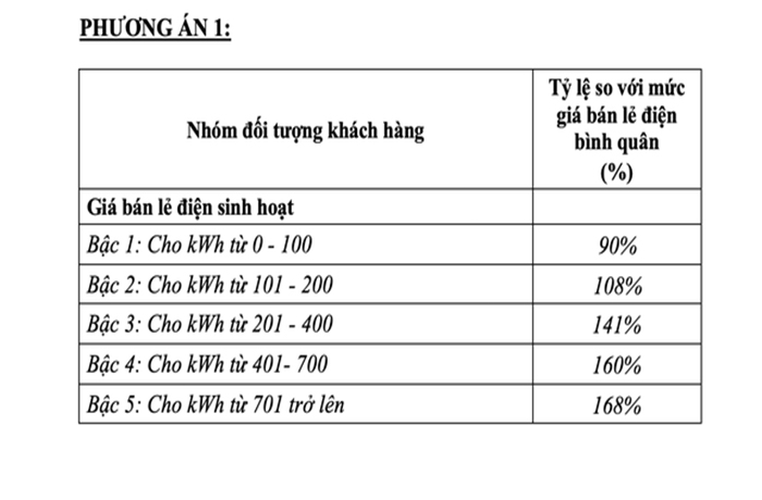 Chuyên gia: Đề xuất điện một giá có nhiều bất cập - 1