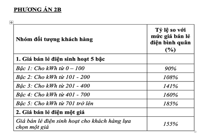 Chuyên gia: Đề xuất điện một giá có nhiều bất cập - 3