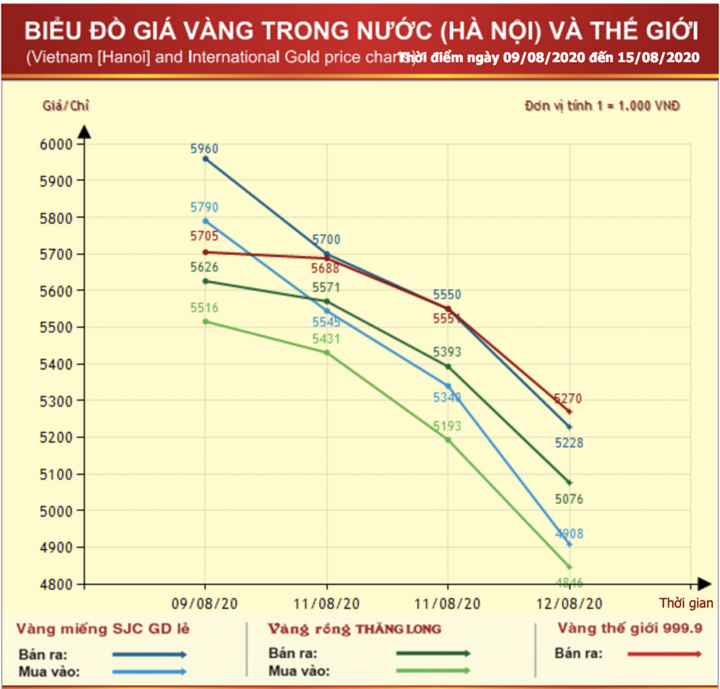 Giá vàng bất ngờ quay đầu tăng rất mạnh, gần 5 triệu đồng/lượng - 1