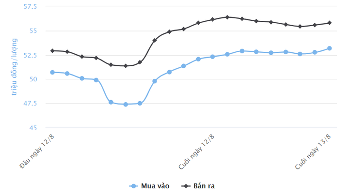 Chênh lệch giá vài triệu đồng/lượng: Rủi ro đầu tư vào vàng vẫn hiện hữu - 1