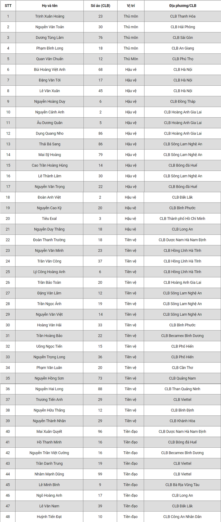 HLV Park Hang Seo điều chỉnh nhân sự U22 Việt Nam trước ngày hội quân - 2