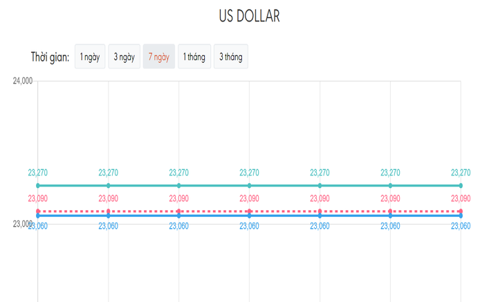 Tỷ giá USD hôm nay 15/8: Đà suy yếu chưa dừng - 1