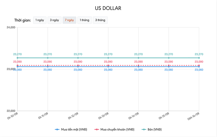 Tỷ giá USD ngày 16/8: Đồng bạc xanh suy yếu dài nhất trong 10 năm qua - 1