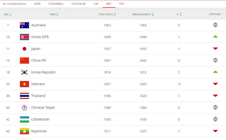 Tuyển nữ Việt Nam giữ vững thứ hạng 35 thế giới - 2