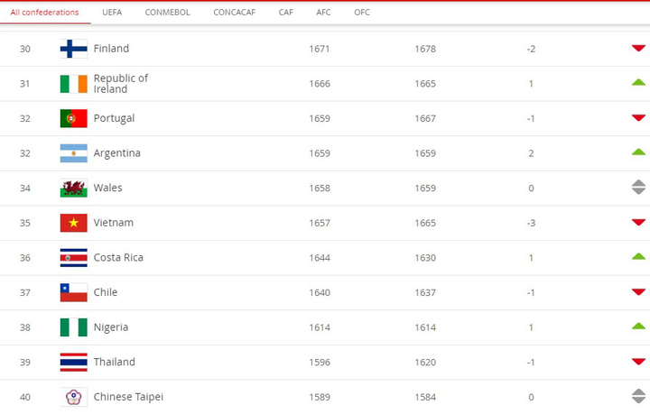 Tuyển nữ Việt Nam giữ vững thứ hạng 35 thế giới - 1