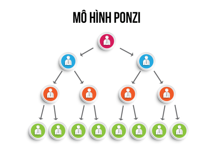 Ông Tony Dzung: Những chiêu lừa đảo của mô hình Ponzi mà nhà đầu tư nên biết - 2