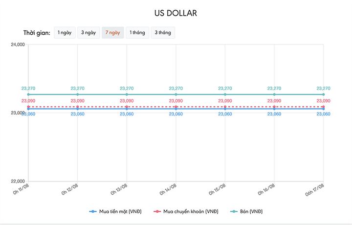Tỷ giá USD hôm nay 17/8: Tờ tiền xanh vẫn chịu nhiều áp lực - 1
