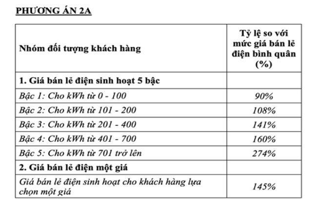Bộ Công Thương xin rút đề xuất điện một giá - 2