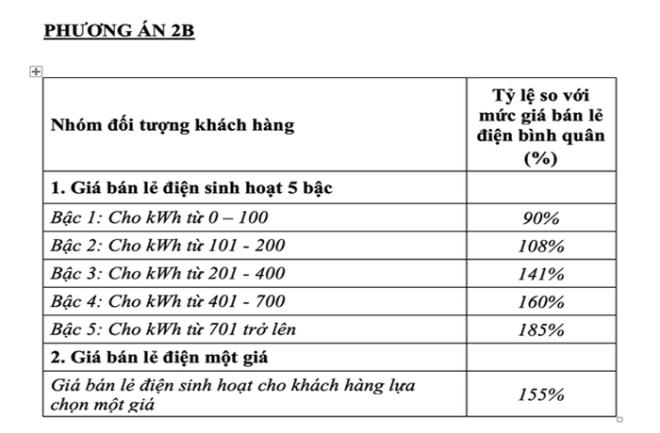 Bộ Công Thương xin rút đề xuất điện một giá - 3