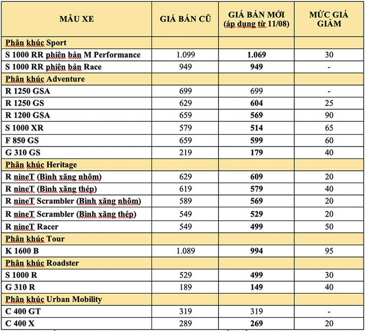 BMW Motorrad công bố giá bán mới, có mẫu giảm trăm triệu đồng - 2