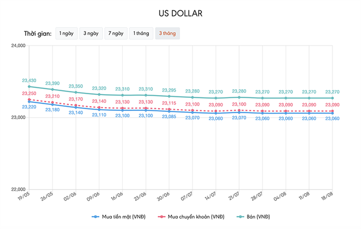 Tỷ giá USD hôm nay 18/8: Lao dốc không phanh - 1