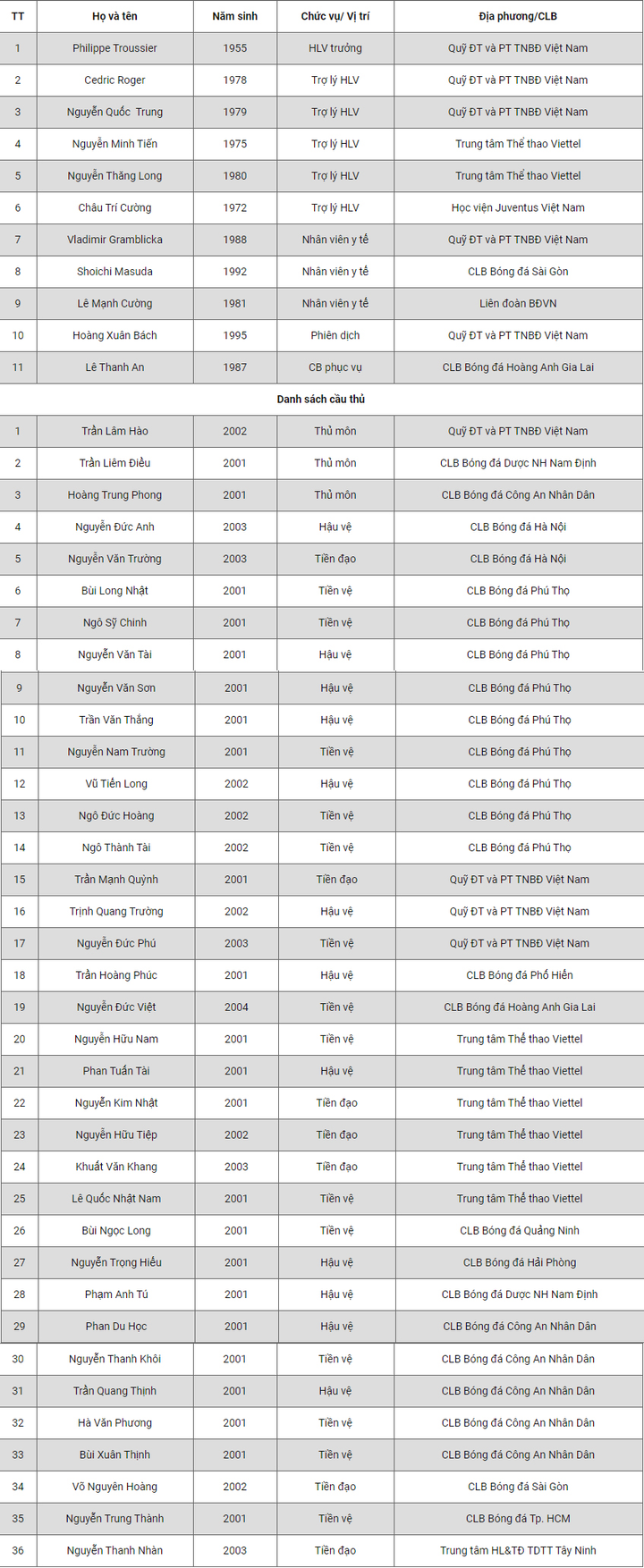 HLV Philippe Troussier chỉ gọi 1 cầu thủ HAGL lên U19 Việt Nam - 2