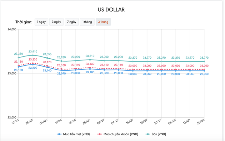 Tỷ giá USD hôm nay 20/8: Vẫn ở mức thấp, chưa thể bứt phá - 1