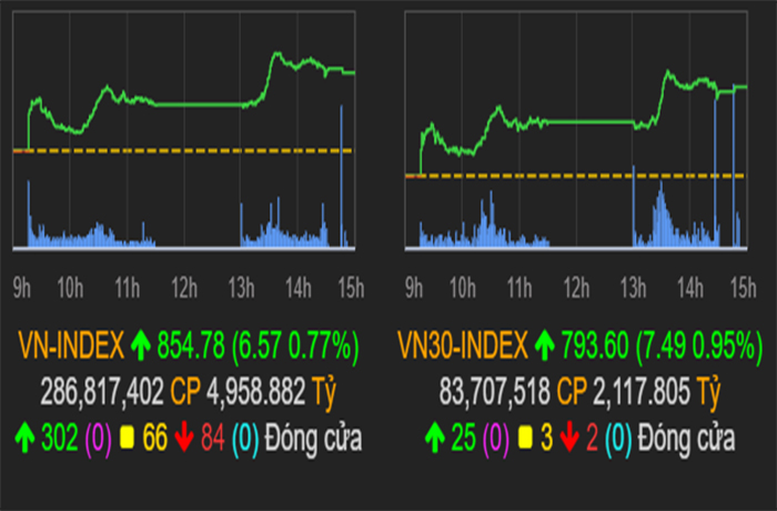 Chứng khoán tuần tới: VN-Index thử thách vùng 858-860 điểm - 1