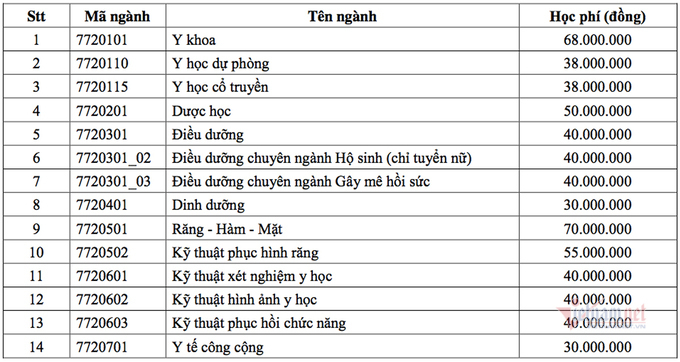 Học phí Đại học Y Dược TP.HCM: Cao nhất 70 triệu đồng/năm - 1
