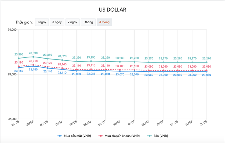 Tỷ giá USD hôm nay 21/8: Vẫn ở thế giằng co - 1