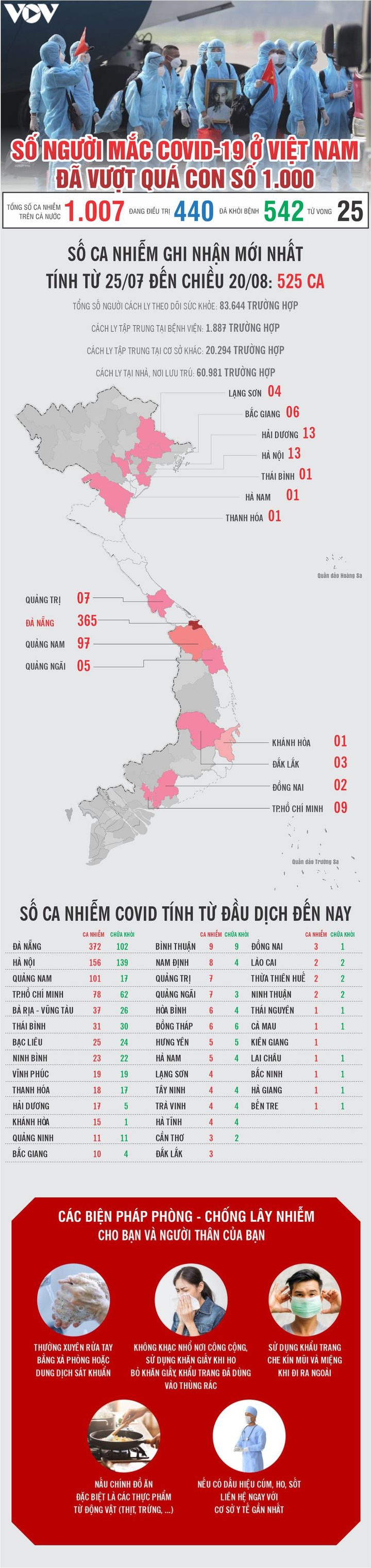 Infographic: Hơn 1.000 người Việt mắc COVID-19 - 1