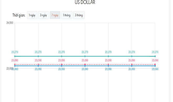 Tỷ giá USD hôm nay 22/8: Hồi phục nhẹ - 1