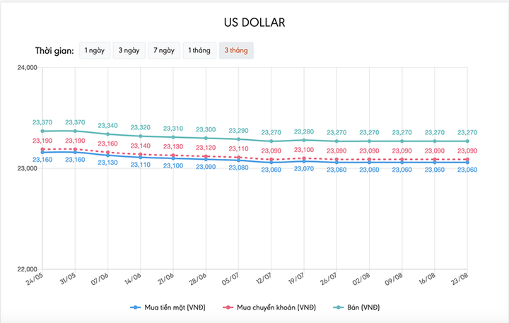 Tỷ giá USD hôm nay 23/8: Tiếp tục đi lên - 1