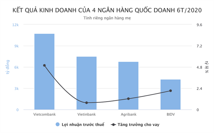 Lợi nhuận Agribank giảm hơn 13% - 1