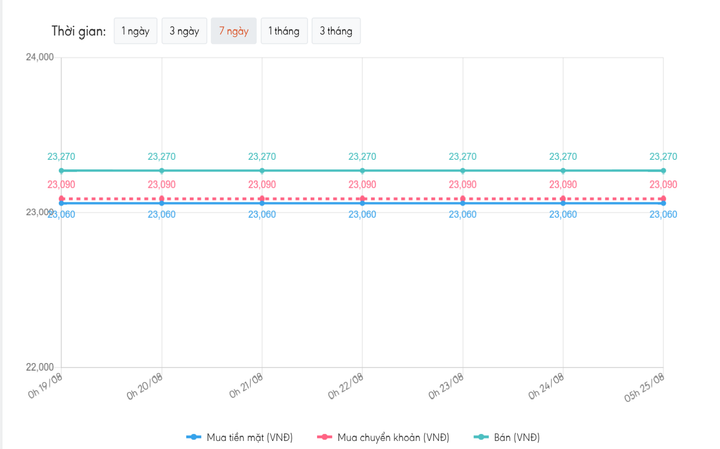 Tỷ giá USD hôm nay 25/8: Nhà đầu tư lạc quan, USD tăng giá - 1