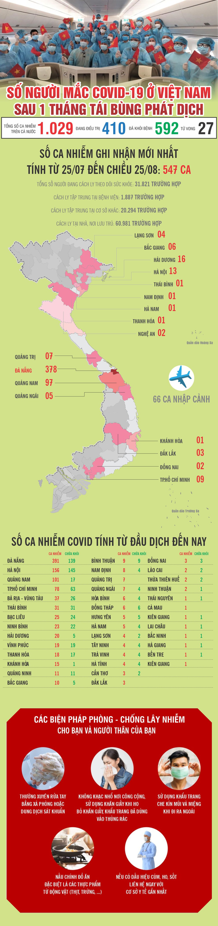 Infographic: 547 người mắc COVID-19 sau một tháng tái bùng phát dịch - 1
