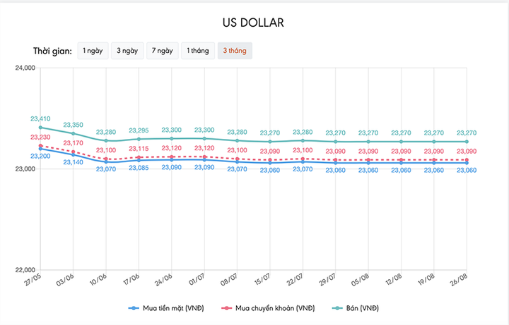 Tỷ giá USD hôm nay 26/8: Dân Mỹ thiếu niềm tin, giá USD giằng co mạnh - 1