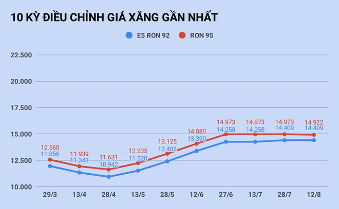 Ngày mai, giá xăng có thể tăng - 1