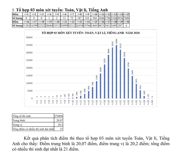 Điểm trung bình khối A1 là 20,07 - 1