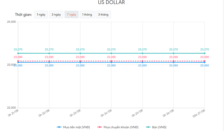Tỷ giá USD hôm nay 27/8: Tờ tiền xanh chưa thể phục hồi - 1