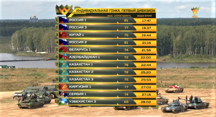 Army Games 2020: Nga không có đối thủ tại vòng loại Tank Biathlon - 2