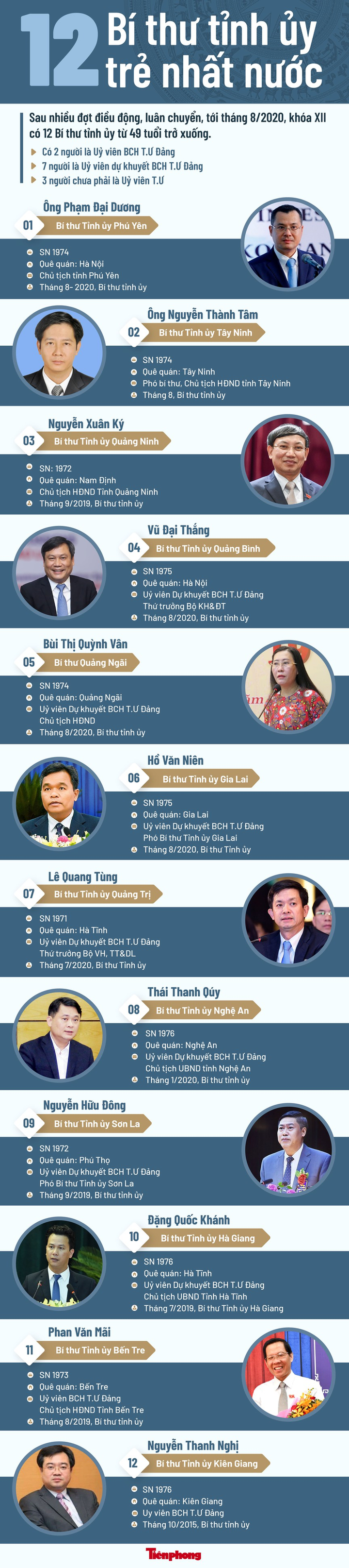 Infographic: 12 Bí thư Tỉnh ủy trẻ nhất nước là ai? - 1