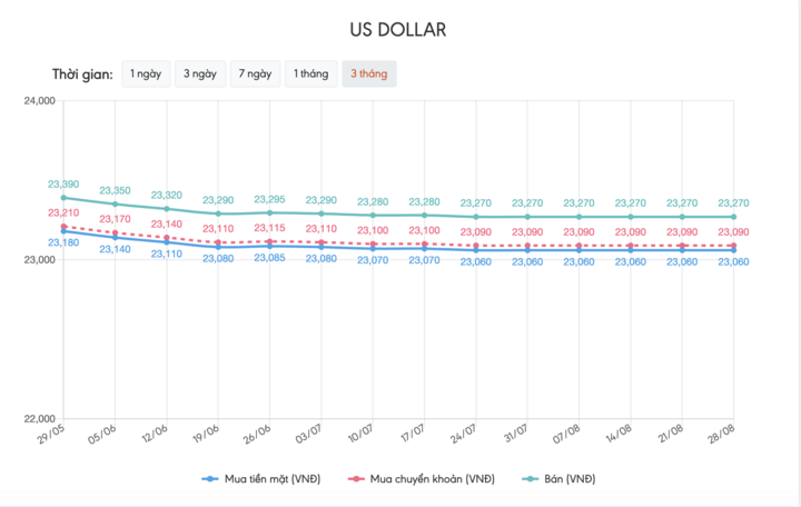 Tỷ giá USD hôm nay 28/8: Tờ tiền xanh hồi phục - 1
